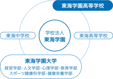 学校法人東海学園　東海高等学校　東海中学校　東海高等学校　東海学園大学（経営学部、人文学部、心理学部、教育学部、スポーツ健康科学部、健康栄養学部）